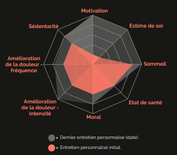 Toile d'évaluation du bénéficiaire : motivation, estime de soi, sommeil, état de santé, moral, douleur, autonomie, régularité, implication